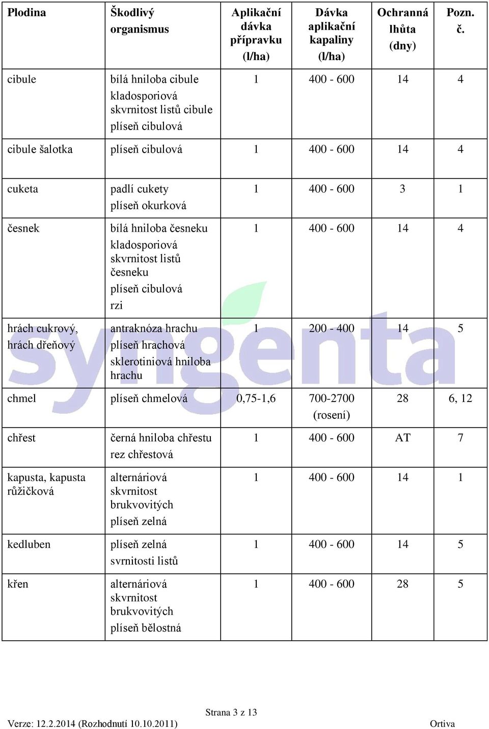 plíseň okurková bílá hniloba česneku kladosporiová skvrnitost listů česneku plíseň cibulová rzi antraknóza hrachu plíseň hrachová sklerotiniová hniloba hrachu 1 400-600 3 1 1 400-600 14 4 1 200-400