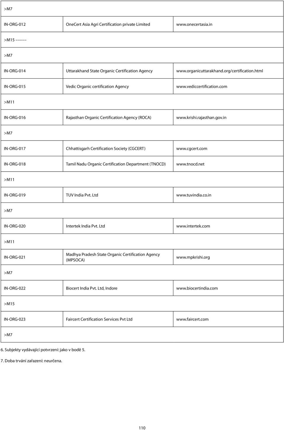 in IN-ORG-017 Chhattisgarh Certification Society (CGCERT) www.cgcert.com IN-ORG-018 Tamil Nadu Organic Certification Department (TNOCD) www.tnocd.net >M11 IN-ORG-019 TUV India Pvt. Ltd www.tuvindia.
