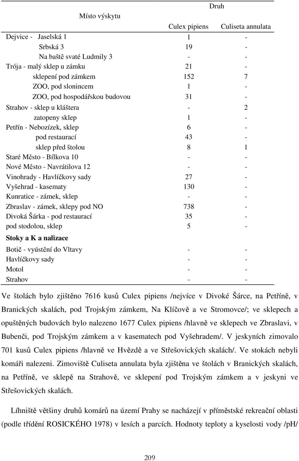 Navrátilova 12 - - Vinohrady - Havlíčkovy sady 27 - Vyšehrad - kasematy 130 - Kunratice - zámek, sklep - - Zbraslav - zámek, sklepy pod NO 738 - Divoká Šárka - pod restaurací 35 - pod stodolou, sklep