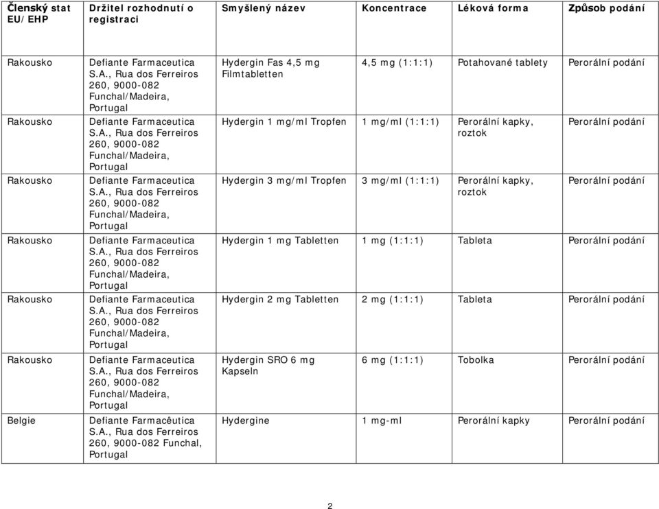 A., Rua dos Ferreiros 260,, Hydergin Fas 4,5 mg Filmtabletten 4,5 mg (1:1:1) Potahované tablety Hydergin 1 mg/ml Tropfen 1 mg/ml (1:1:1) Perorální kapky, roztok Hydergin 3 mg/ml Tropfen 3 mg/ml