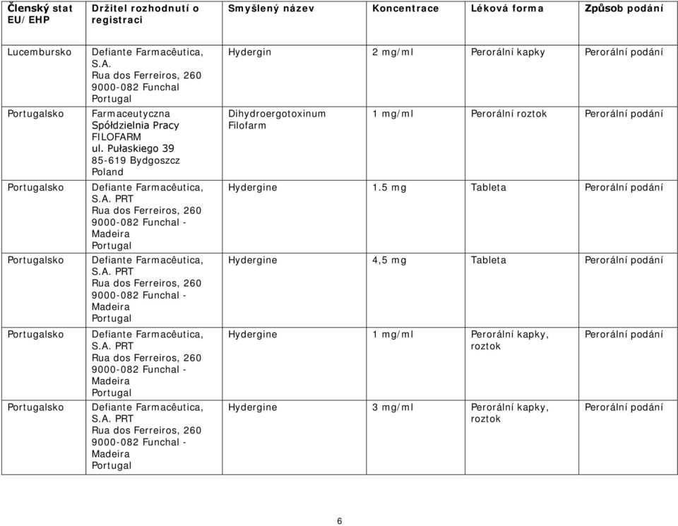 5 mg Tableta Hydergine 4,5 mg Tableta Hydergine 1 mg/ml Perorální kapky, roztok Hydergine 3 mg/ml Perorální kapky, roztok 6