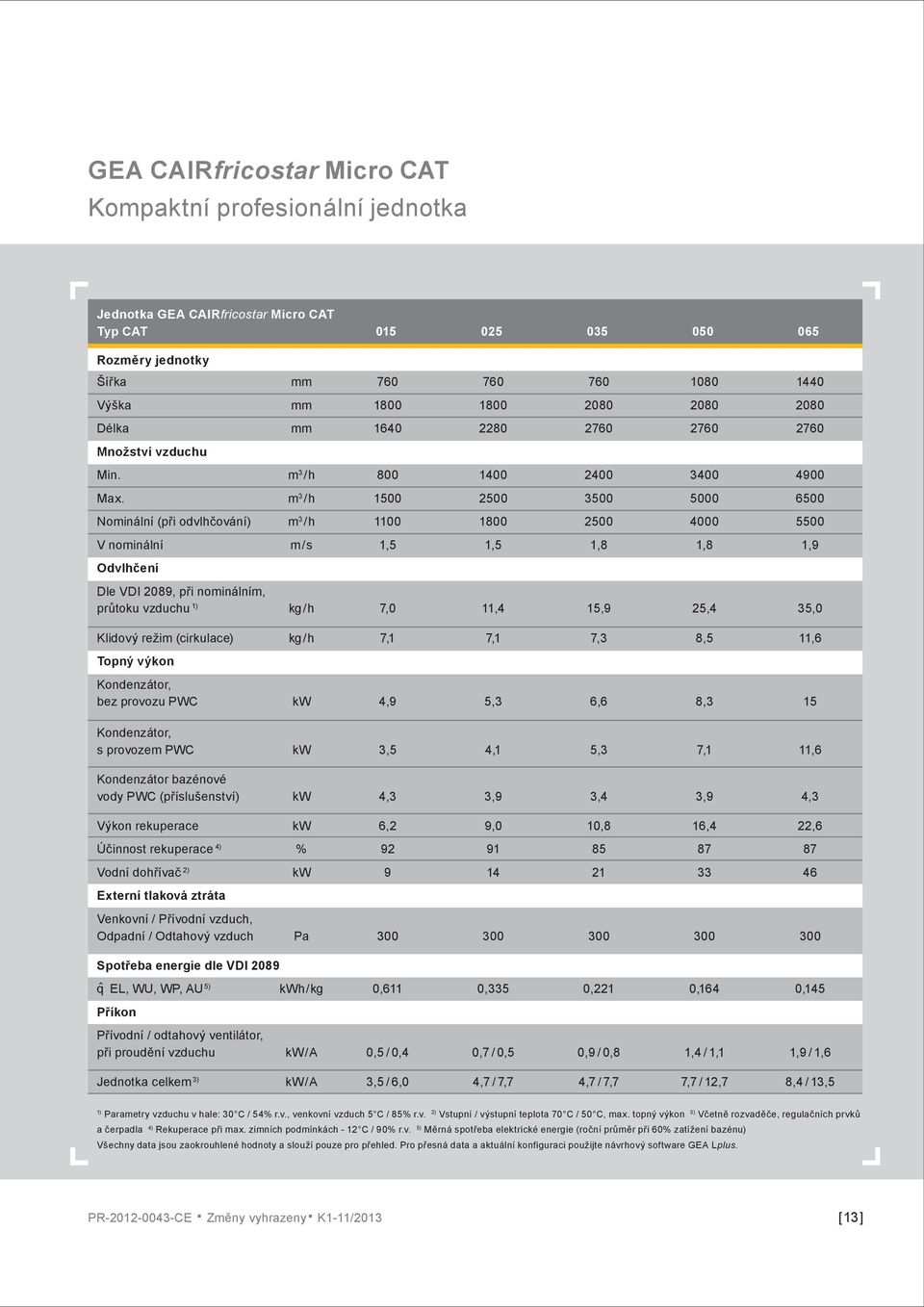 m 3 / h 1500 2500 3500 5000 6500 Nominální (při odvlhčování) m 3 / h 1100 1800 2500 4000 5500 V nominální m / s 1,5 1,5 1,8 1,8 1,9 Odvlhčení Dle VDI 2089, při nominálním, průtoku vzduchu 1) kg / h