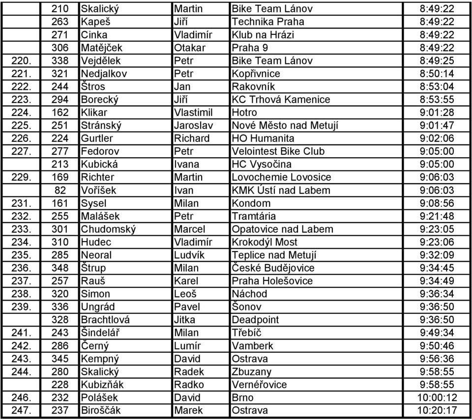 162 Klikar Vlastimil Hotro 9:01:28 225. 251 Stránský Jaroslav Nové Město nad Metují 9:01:47 226. 224 Gurtler Richard HO Humanita 9:02:06 227.