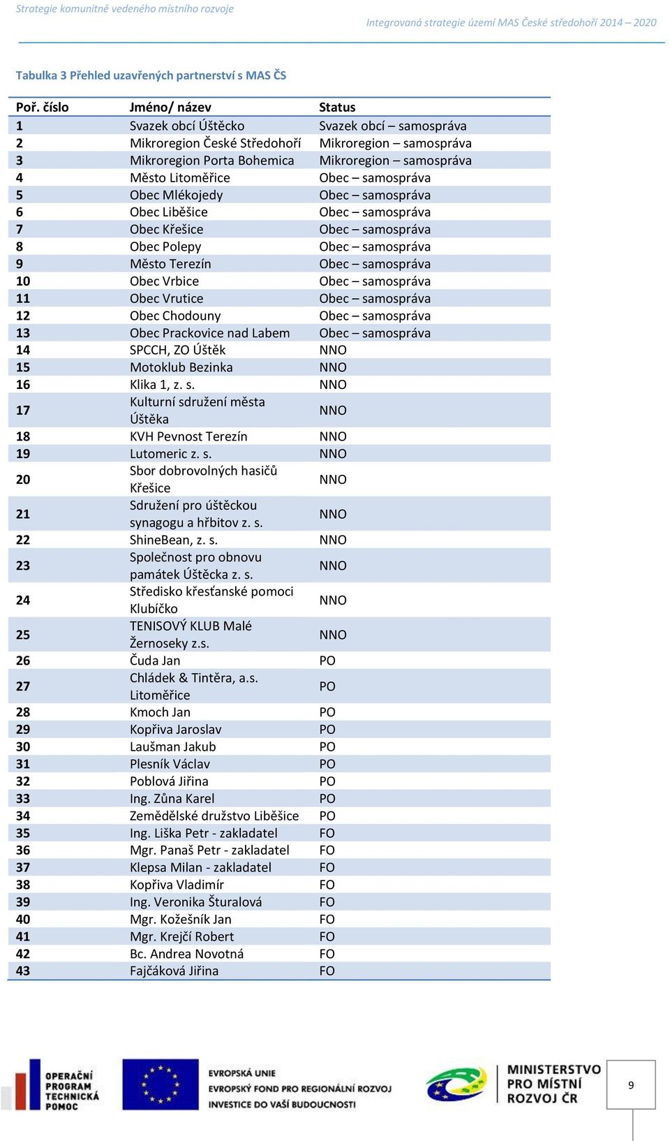 Obec samospráva 5 Obec Mlékojedy Obec samospráva 6 Obec Liběšice Obec samospráva 7 Obec Křešice Obec samospráva 8 Obec Polepy Obec samospráva 9 Město Terezín Obec samospráva 10 Obec Vrbice Obec