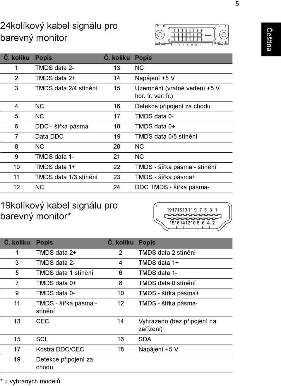 pásma - stínění 11 TMDS data 1/3 stínění 23 TMDS - šířka pásma+ 12 NC 24 DDC TMDS - šířka pásma- 19kolíkový kabel signálu pro barevný monitor* 1917151311 9 7 5 3 1 1816141210 8 6 4 2 Č.