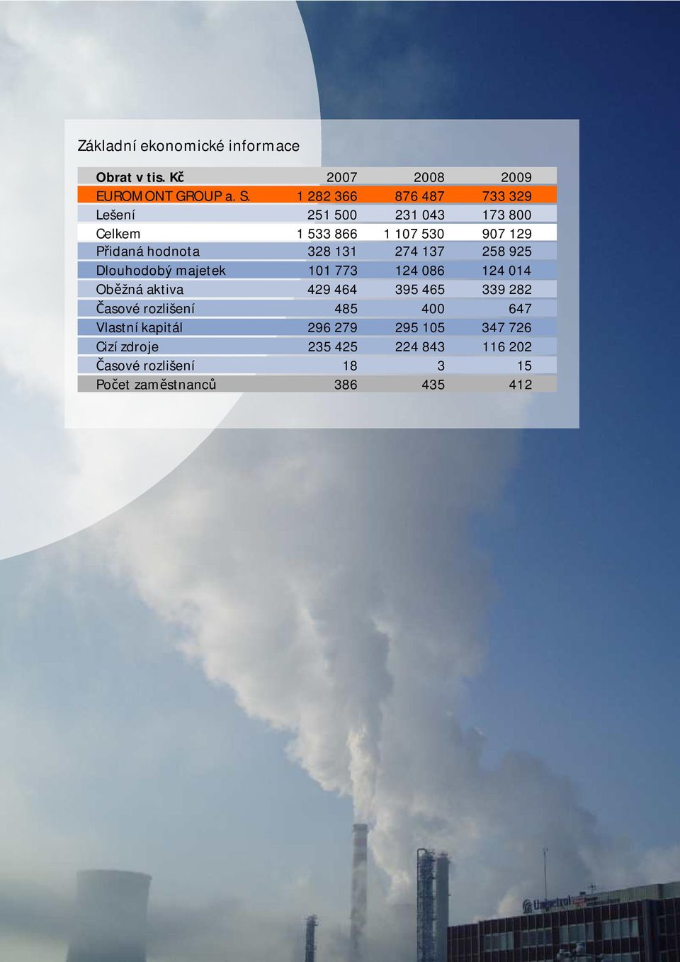 274137 258925 Dlouhodobýmajetek 101773 124086 124014 Oběžná aktiva 429464 395465 339282 Časovérozlišení