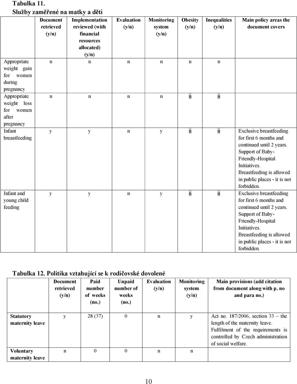 retrieved Implementation reviewed (with financial resources allocated) Evaluation Monitoring system Obesity Inequalities n n n n n n n n n n n n Main policy areas the document covers y y n y n n