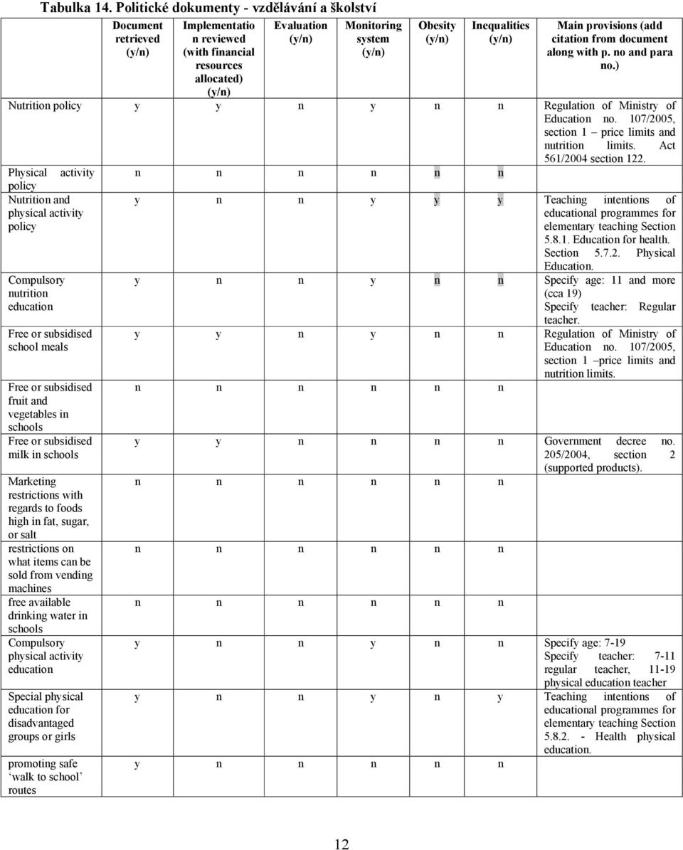 citation from document along with p. no and para no.) Nutrition policy y y n y n n Regulation of Ministry of Education no. 107/2005, section 1 price limits and nutrition limits.