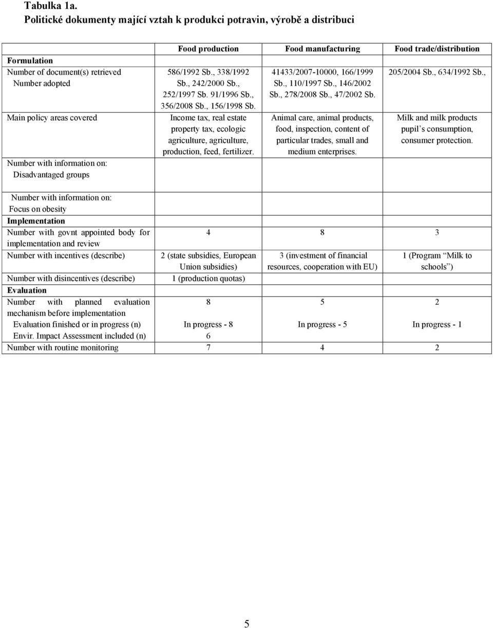 Disadvantaged groups Food production Food manufacturing Food trade/distribution 586/1992 Sb., 338/1992 Sb., 242/2000 Sb., 252/1997 Sb. 91/1996 Sb., 356/2008 Sb., 156/1998 Sb.