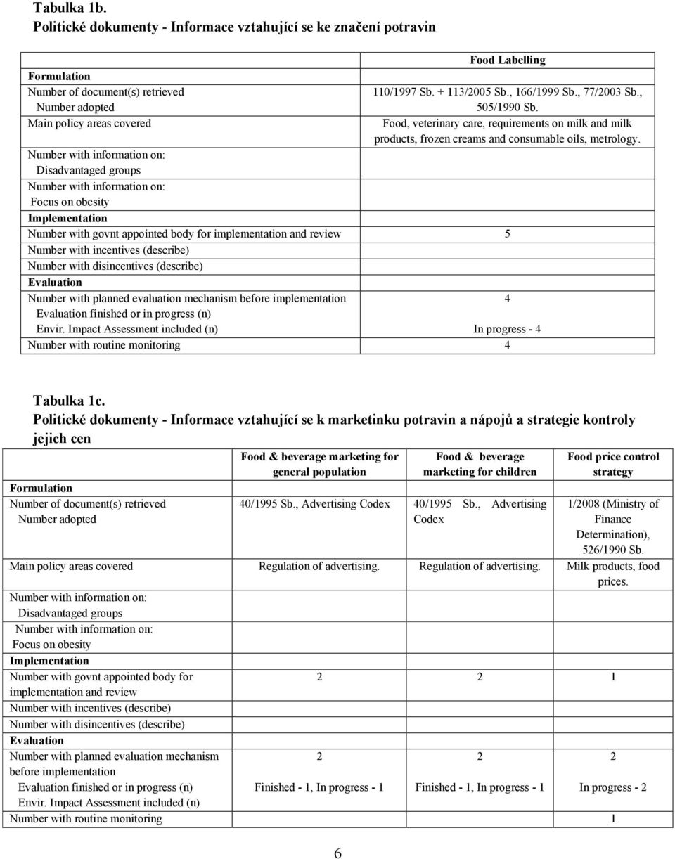 Number with information on: Disadvantaged groups Number with information on: Focus on obesity Implementation Number with govnt appointed body for implementation and review 5 Number with incentives