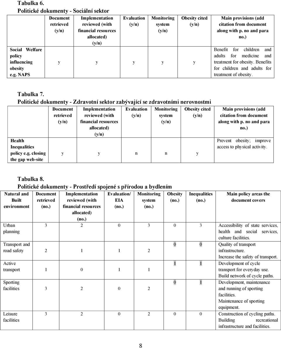 NAPS Document retrieved Implementation reviewed (with financial resources allocated) Evaluation Monitoring system Obesity cited y y y y y Main provisions (add citation from document along with p.