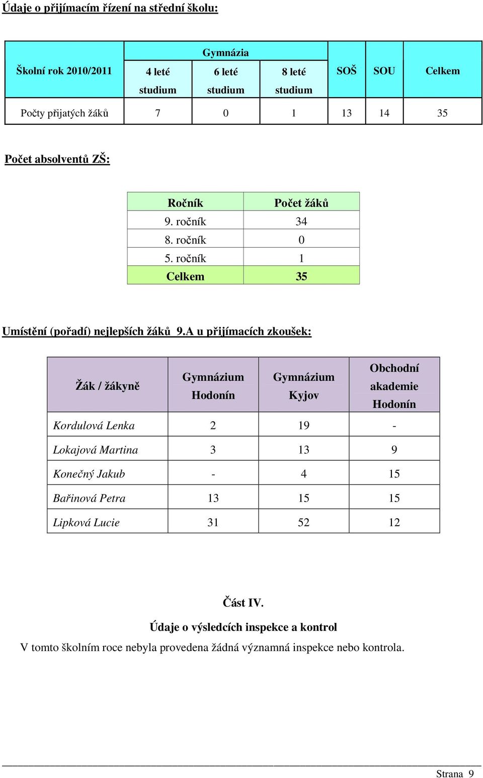 A u přijímacích zkoušek: Žák / žákyně Obchodní Gymnázium Gymnázium akademie Hodonín Kyjov Hodonín Kordulová Lenka 2 19 - Lokajová Martina 3 13 9 Konečný Jakub