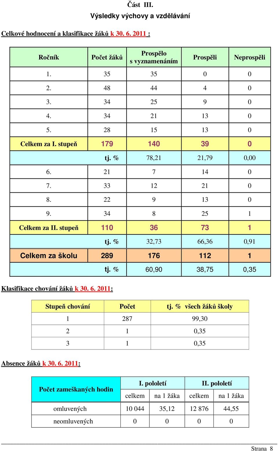 % 32,73 66,36 0,91 Celkem za školu 289 176 112 1 tj. % 60,90 38,75 0,35 Klasifikace chování žáků k 30. 6. 2011: Stupeň chování Počet tj.