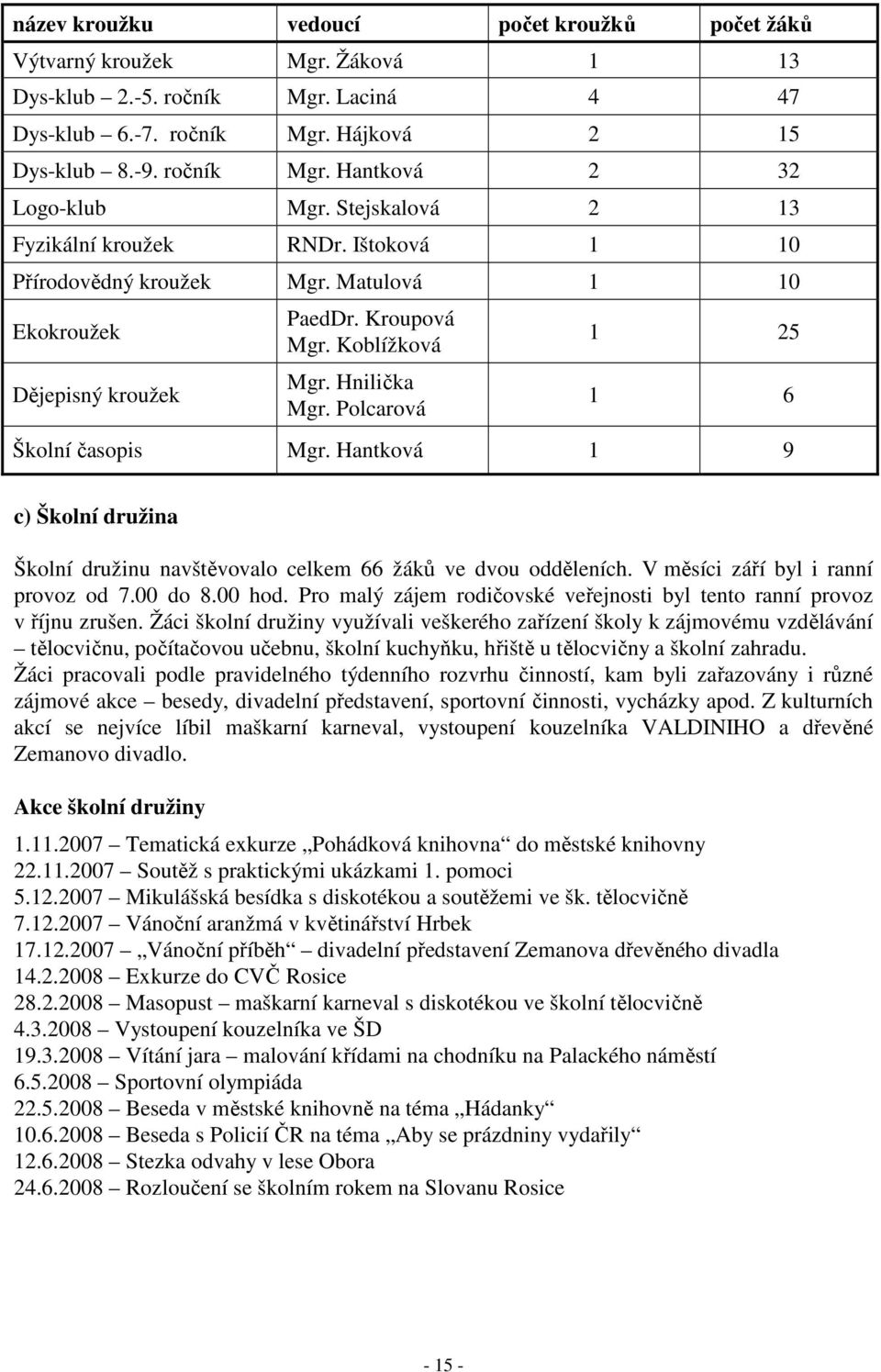 Polcarová 1 25 1 6 Školní časopis Mgr. Hantková 1 9 c) Školní družina Školní družinu navštěvovalo celkem 66 žáků ve dvou odděleních. V měsíci září byl i ranní provoz od 7.00 do 8.00 hod.