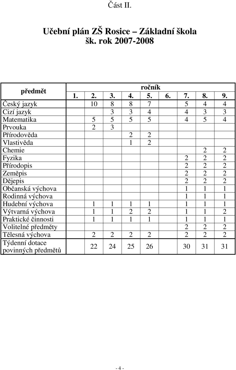 2 2 2 Přírodopis 2 2 2 Zeměpis 2 2 2 Dějepis 2 2 2 Občanská výchova 1 1 1 Rodinná výchova 1 1 1 Hudební výchova 1 1 1 1 1 1 1 Výtvarná