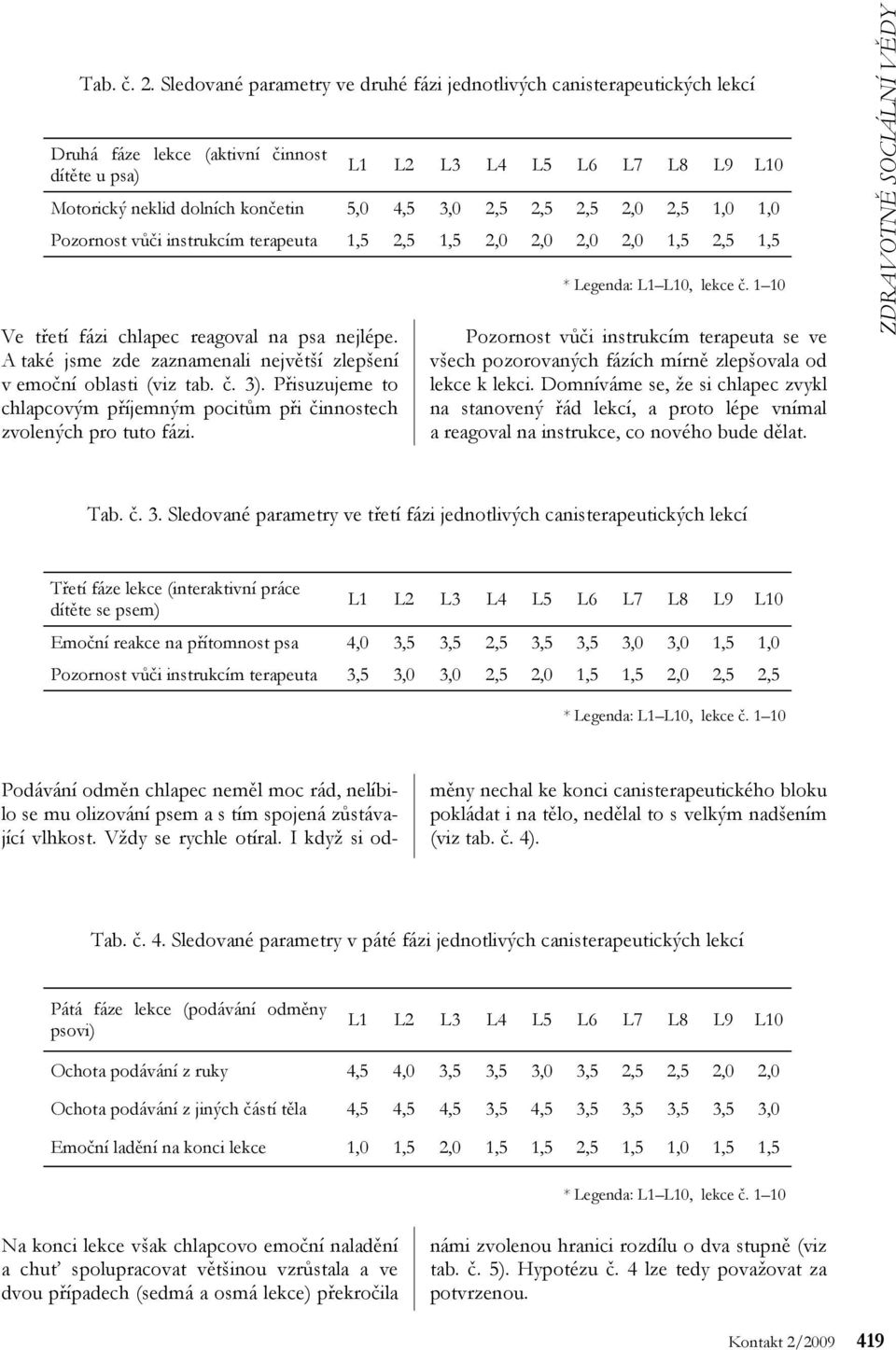 L1 L2 L3 L4 L5 L6 L7 L8 L9 L10 Motorický neklid dolních končetin 5,0 4,5 3,0 2,5 2,5 2,5 2,0 2,5 1,0 1,0 Pozornost vůči instrukcím terapeuta 1,5 2,5 1,5 2,0 2,0 2,0 2,0 1,5 2,5 1,5 Pozornost vůči