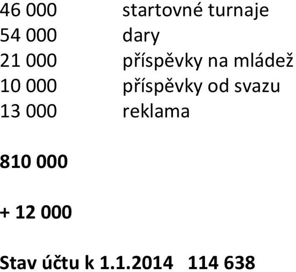 příspěvky od svazu 13 000 reklama 810