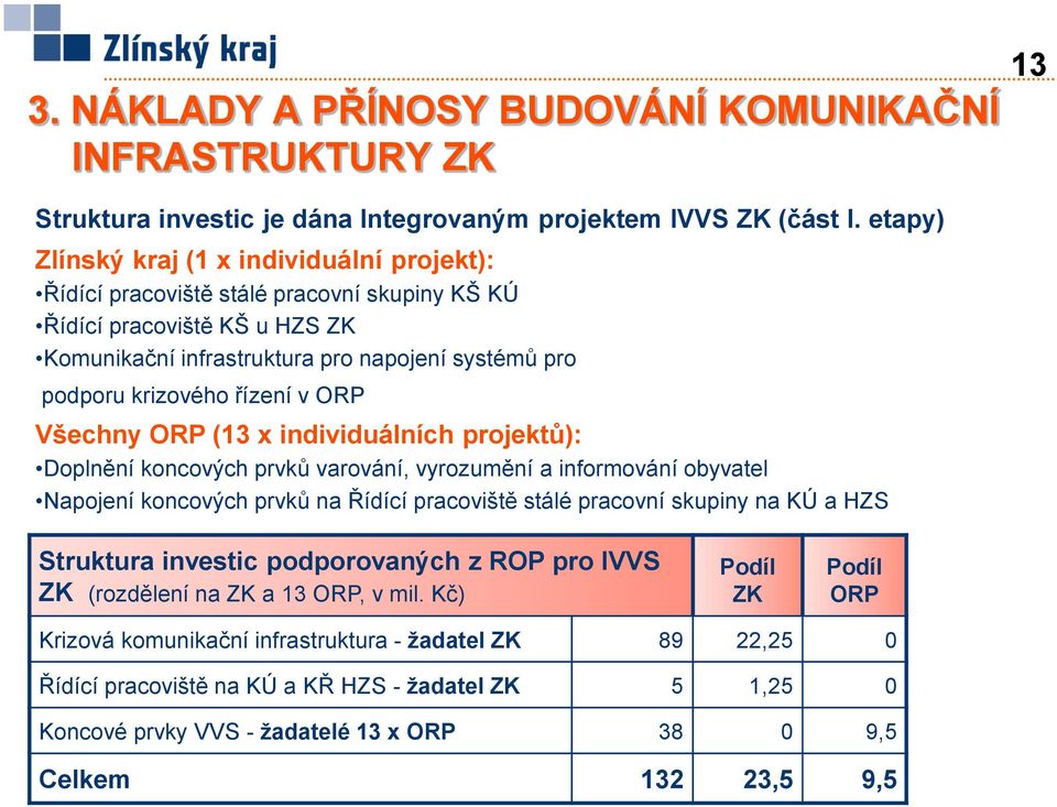 řízení v ORP Všechny ORP (13 x individuálních projektů): Doplnění koncových prvků varování, vyrozumění a informování obyvatel Napojení koncových prvků na Řídící pracoviště stálé pracovní skupiny na