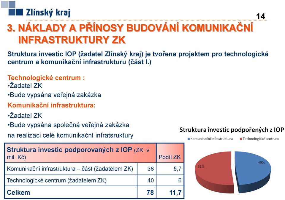 ) Technologické centrum : Ţadatel ZK Bude vypsána veřejná zakázka Komunikační infrastruktura: Ţadatel ZK Bude vypsána společná veřejná