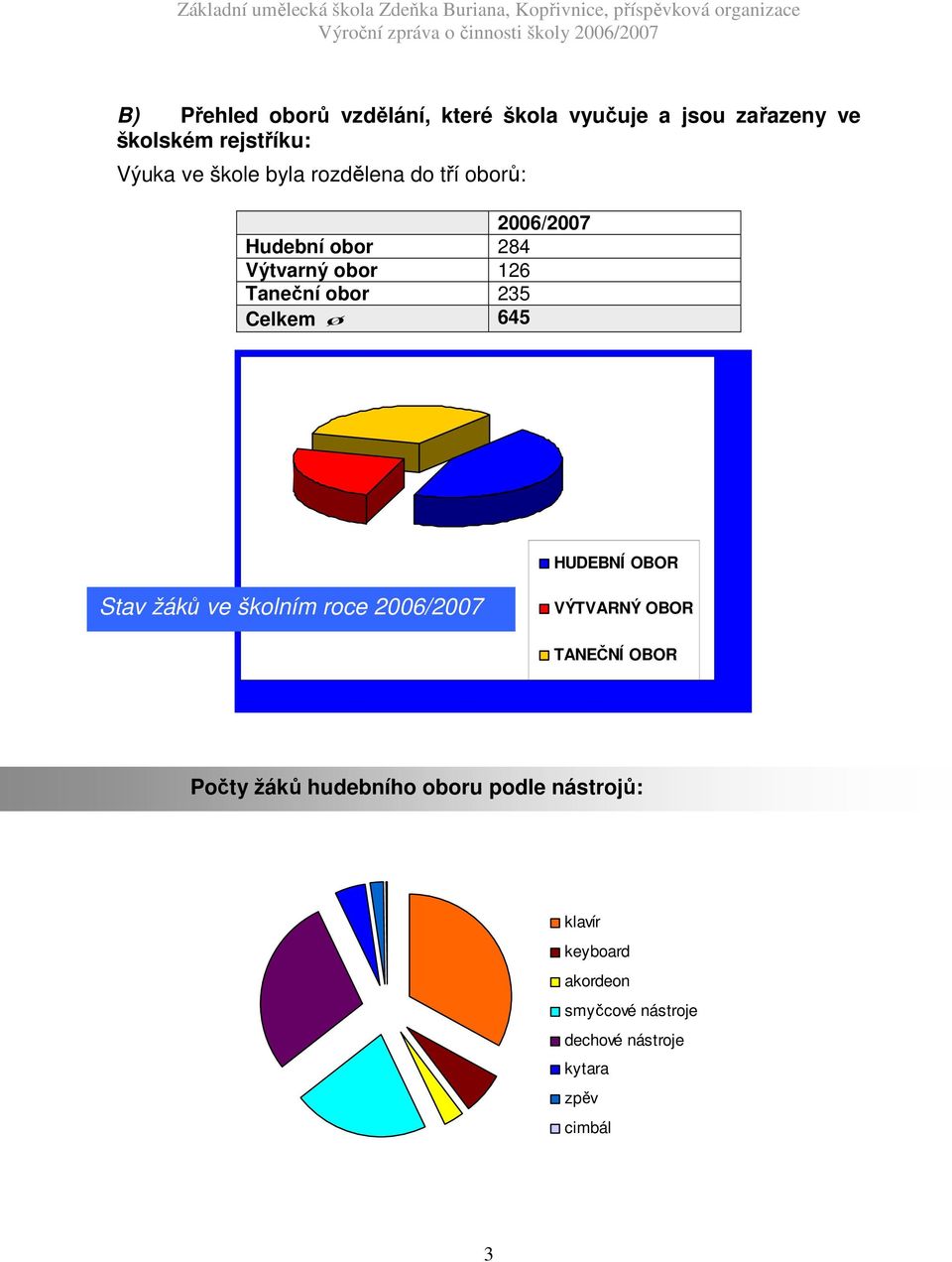 645 HUDEBNÍ OBOR Stav žáků ve školním roce 2006/2007 VÝTVARNÝ OBOR TANEČNÍ OBOR Počty žáků hudebního