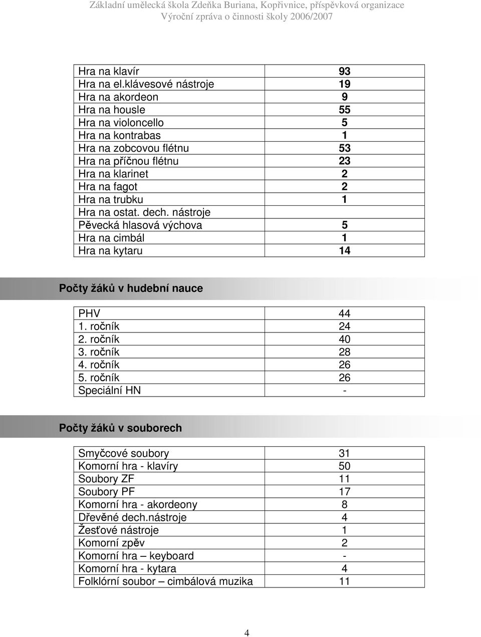 fagot 2 Hra na trubku 1 Hra na ostat. dech. nástroje Pěvecká hlasová výchova 5 Hra na cimbál 1 Hra na kytaru 14 Počty žáků v hudební nauce PHV 44 1. ročník 24 2.