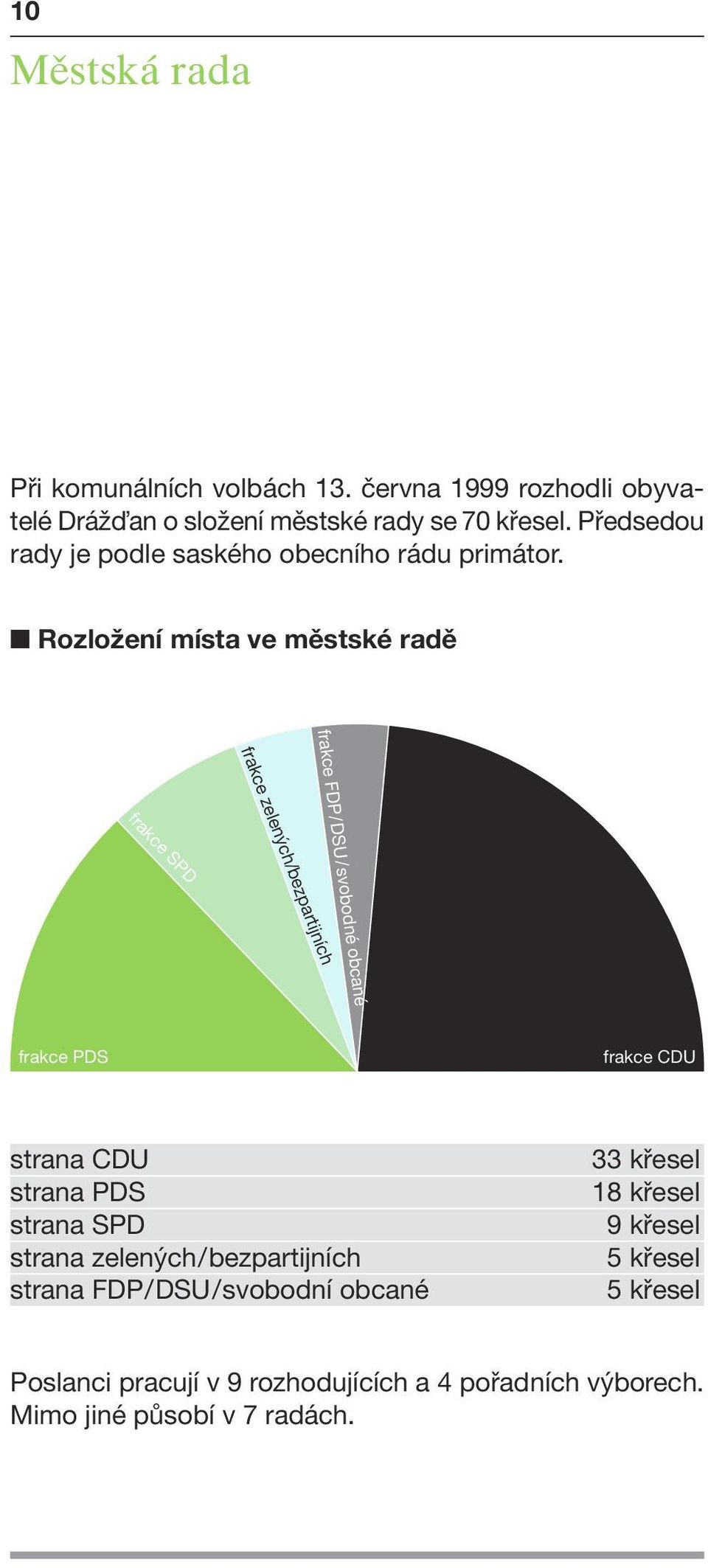 Rozložení místa ve městské radě frakce FDP/DSU/svobodné obcané frakce zelených/bezpartijních frakce SPD frakce PDS frakce CDU strana