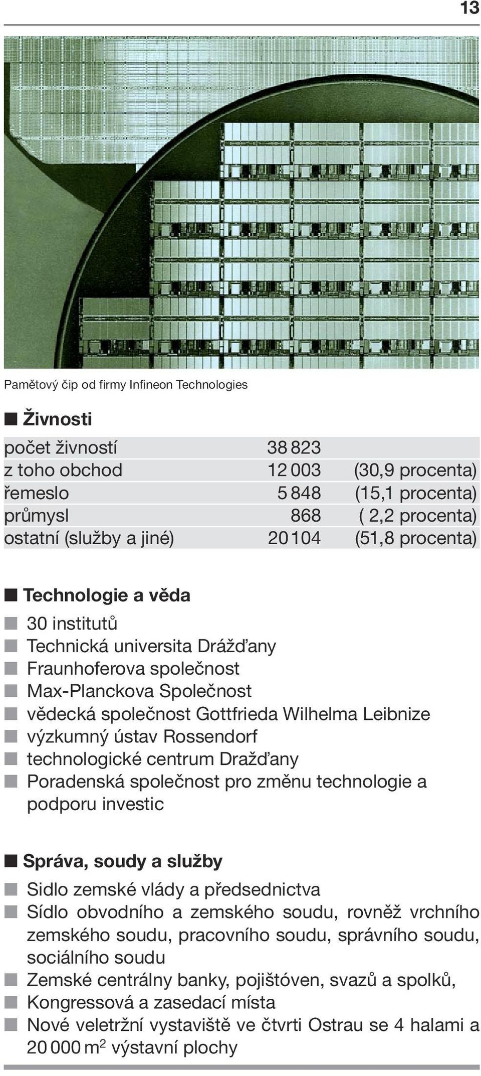 Rossendorf technologické centrum Draž any Poradenská společnost pro změnu technologie a podporu investic Správa, soudy a služby Sidlo zemské vlády a předsednictva Sídlo obvodního a zemského soudu,