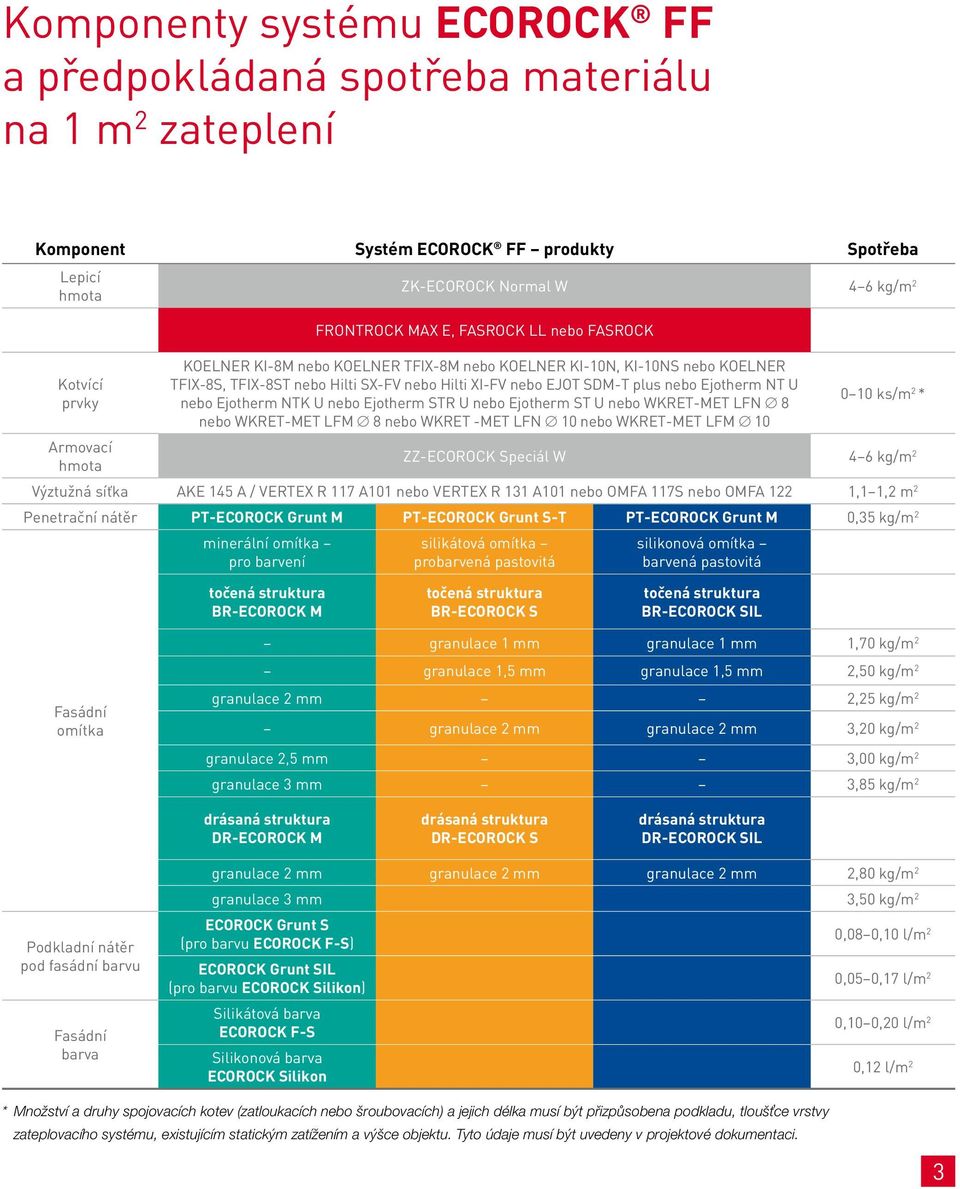 plus nebo Ejotherm NT U nebo Ejotherm NTK U nebo Ejotherm STR U nebo Ejotherm ST U nebo WKRET-MET LFN 8 nebo WKRET-MET LFM 8 nebo WKRET -MET LFN 10 nebo WKRET-MET LFM 10 0 10 ks/m 2 * Armovací hmota