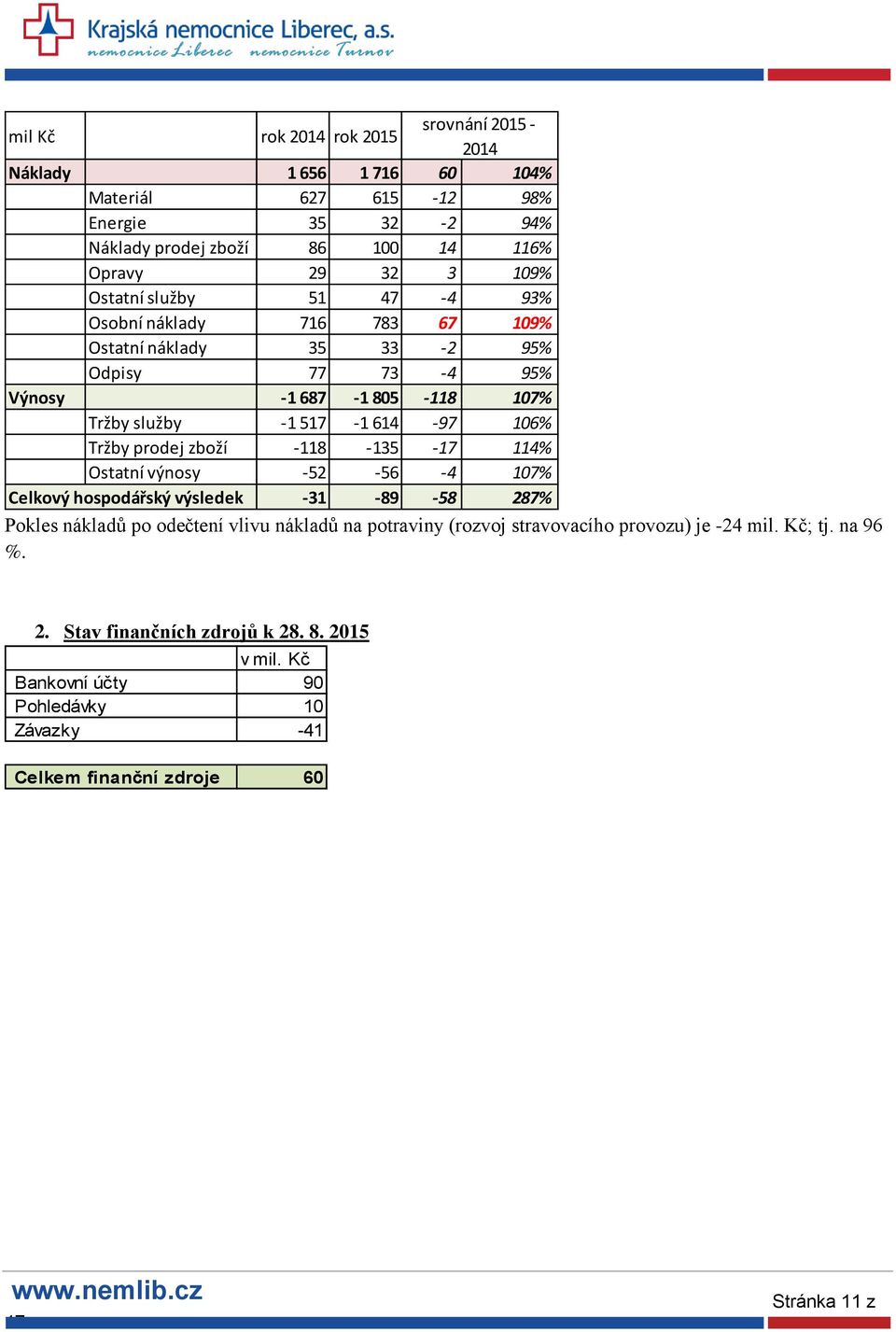 prodej zboží -118-135 - 114% Ostatní výnosy -52-56 -4 107% Celkový hospodářský výsledek -31-89 -58 287% Pokles nákladů po odečtení vlivu nákladů na potraviny (rozvoj