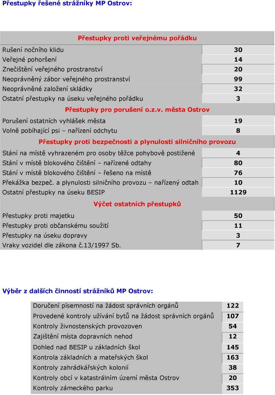 ěné založení skládky 32 Ostatní přestupky na úseku ve