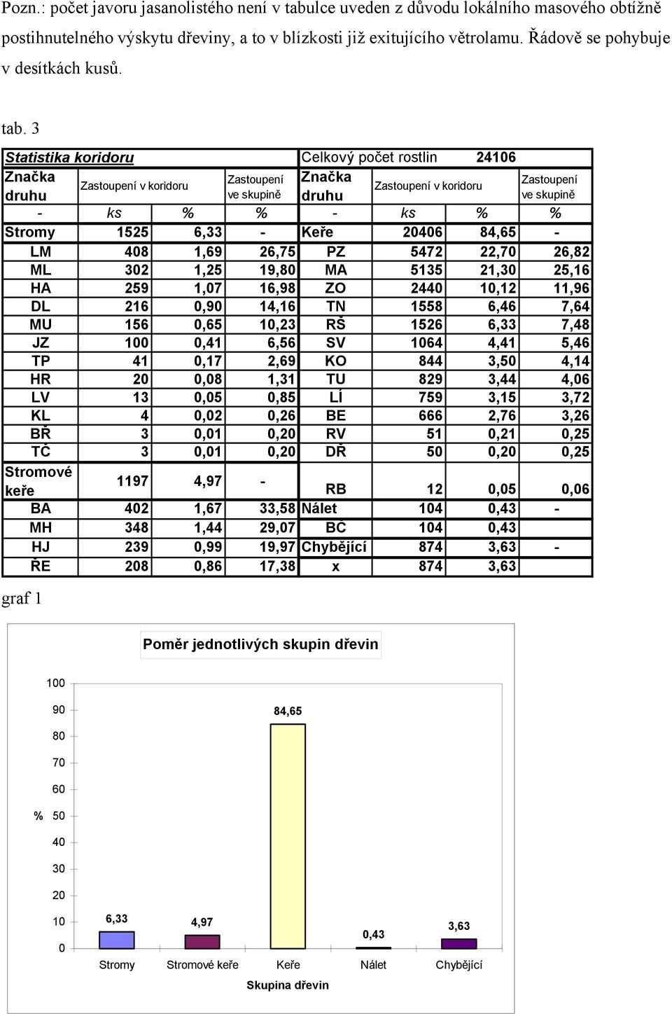 3 Statistika koridoru Celkový počet rostlin 24106 Značka Zastoupení Značka Zastoupení Zastoupení v koridoru Zastoupení v koridoru druhu ve skupině druhu ve skupině - ks % % - ks % % Stromy 1525 6,33