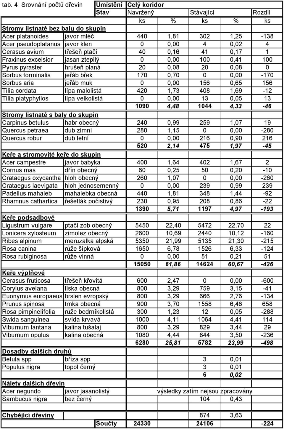 170 0,70 0 0,00-170 Sorbus aria jeřáb muk 0 0,00 156 0,65 156 Tilia cordata lípa malolistá 420 1,73 408 1,69-12 Tilia platyphyllos lípa velkolistá 0 0,00 13 0,05 13 1090 4,48 1044 4,33-46 Stromy