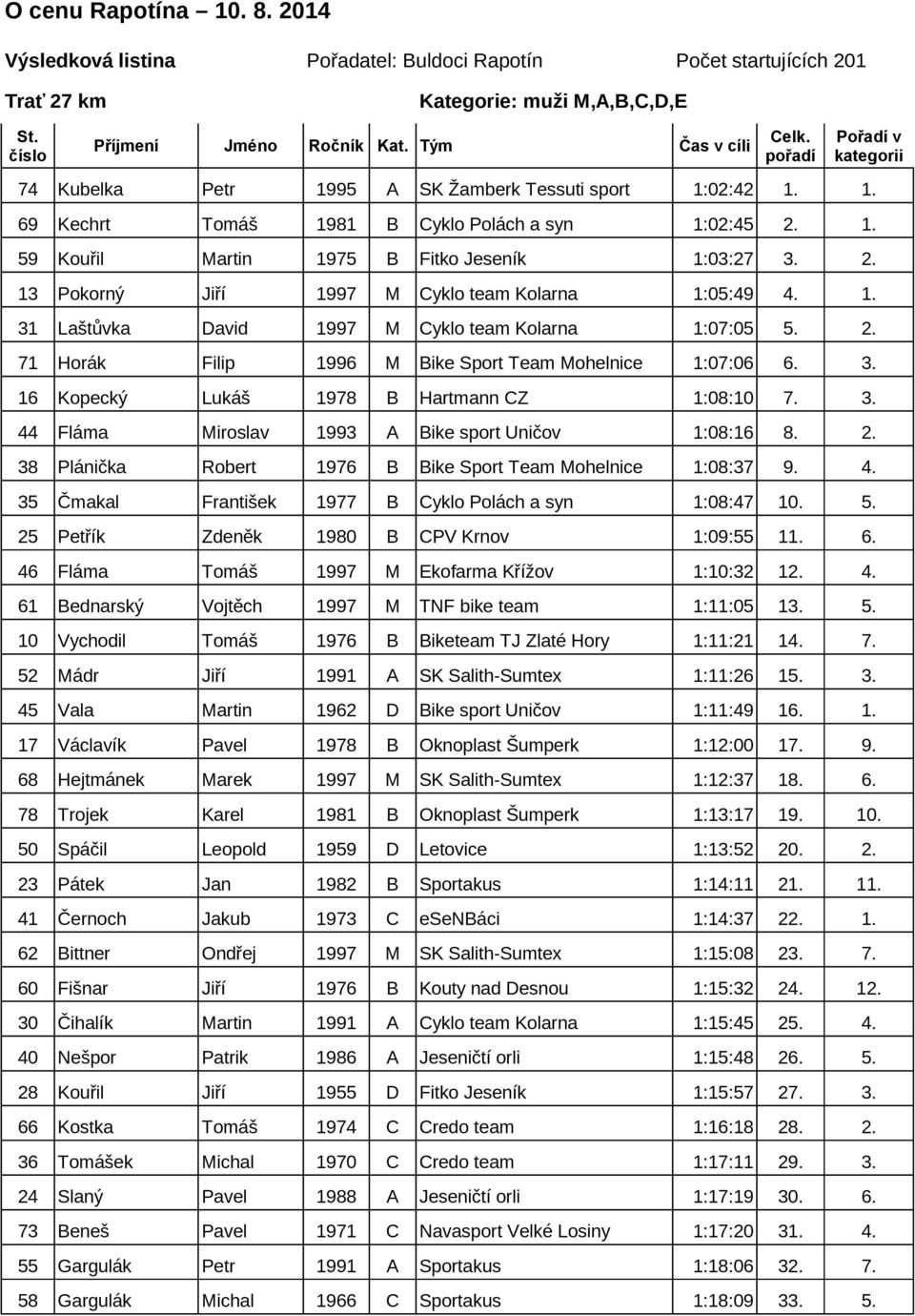 3. 16 Kopecký Lukáš 1978 B Hartmann CZ 1:08:10 7. 3. 44 Fláma Miroslav 1993 A Bike sport Uničov 1:08:16 8. 2. 38 Plánička Robert 1976 B Bike Sport Team Mohelnice 1:08:37 9. 4. 35 Čmakal František 1977 B Cyklo Polách a syn 1:08:47 10.