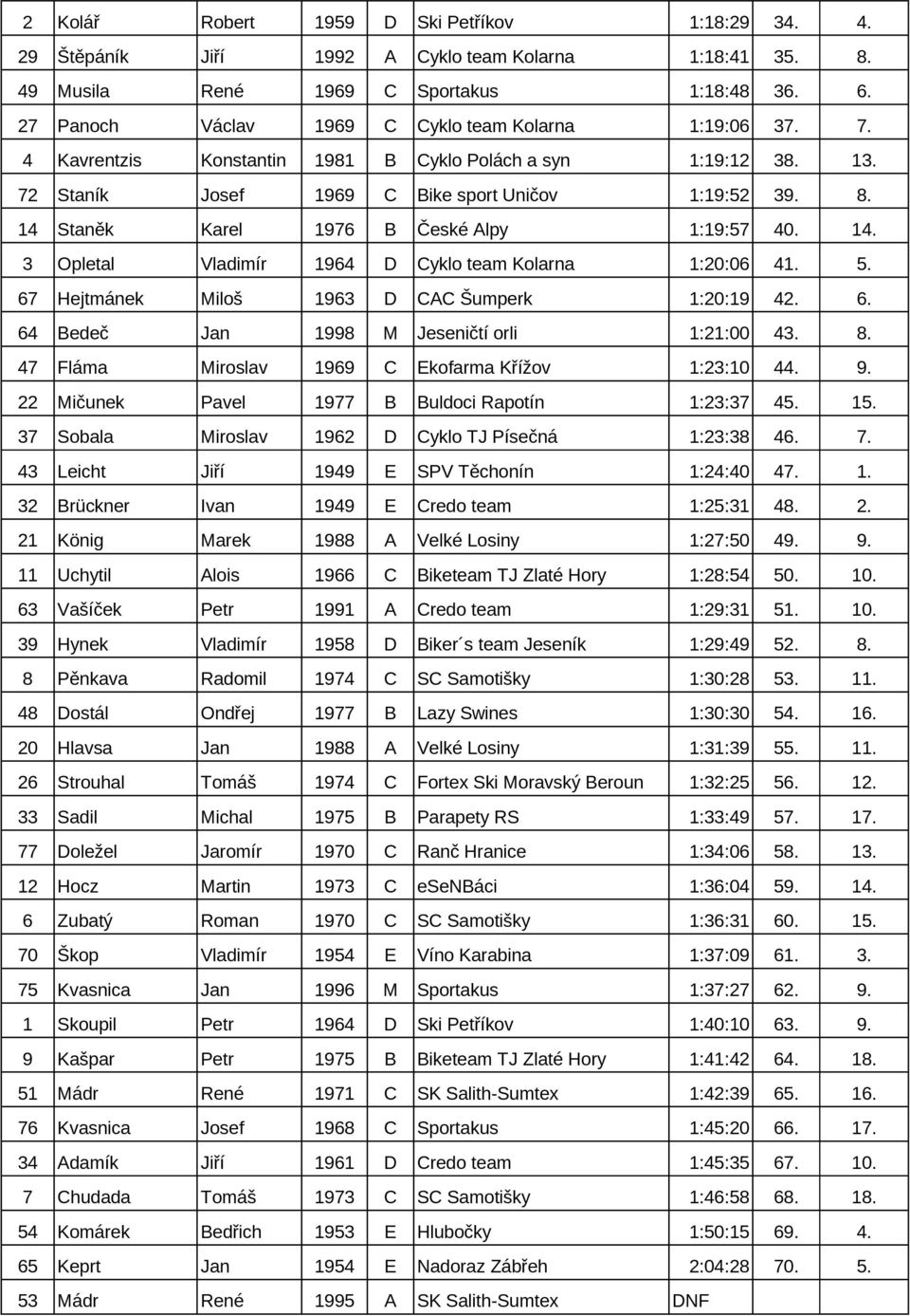 14 Staněk Karel 1976 B České Alpy 1:19:57 40. 14. 3 Opletal Vladimír 1964 D Cyklo team Kolarna 1:20:06 41. 5. 67 Hejtmánek Miloš 1963 D CAC Šumperk 1:20:19 42. 6. 64 Bedeč Jan 1998 M Jeseničtí orli 1:21:00 43.
