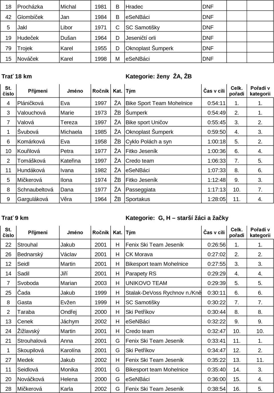 2. 1 Švubová Michaela 1985 ŽA Oknoplast Šumperk 0:59:50 4. 3. 6 Komárková Eva 1958 ŽB Cyklo Polách a syn 1:00:18 5. 2. 10 Kouřilová Petra 1977 ŽA Fitko Jeseník 1:00:36 6. 4. 2 Tomášková Kateřina 1997 ŽA Credo team 1:06:33 7.