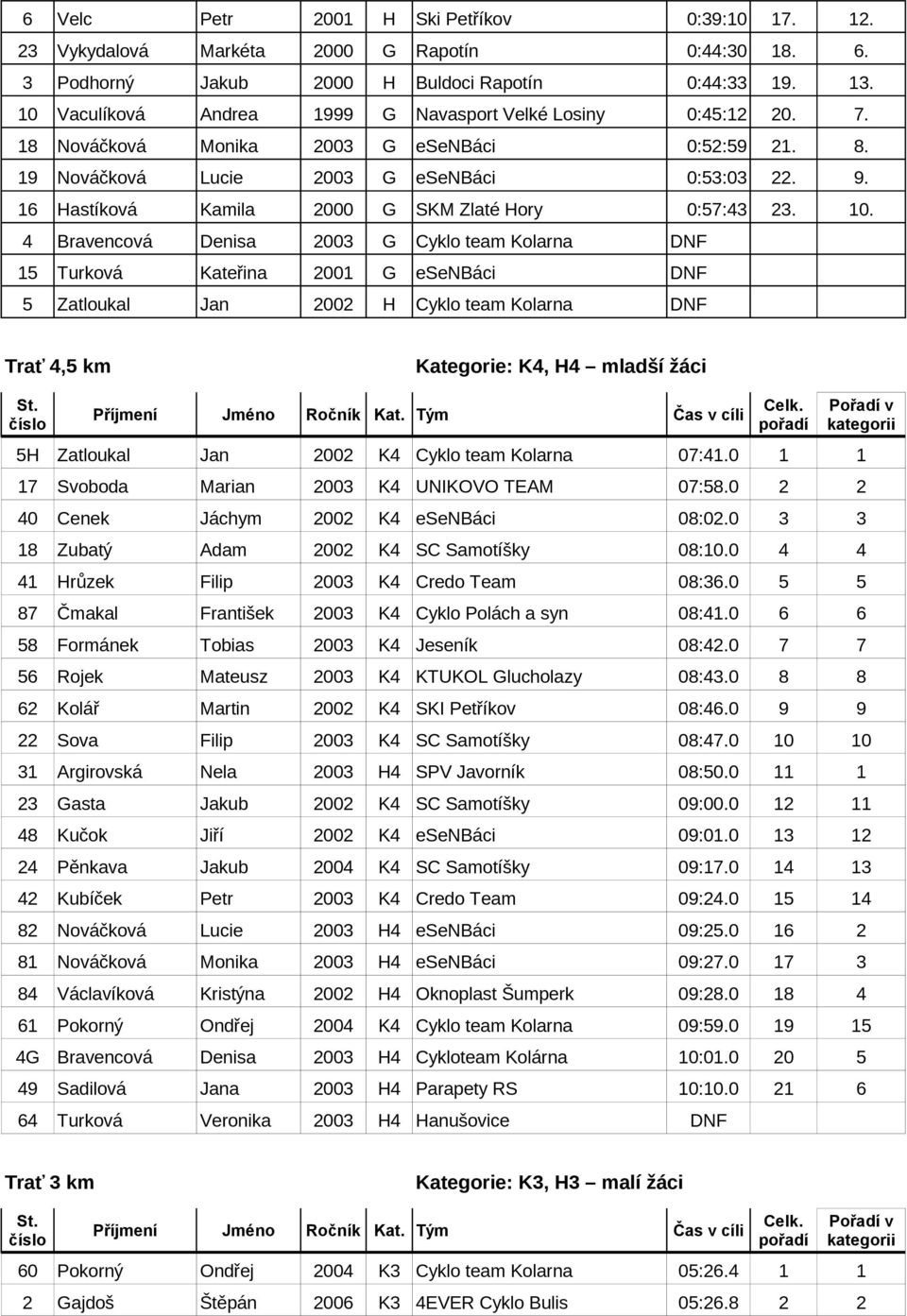 16 Hastíková Kamila 2000 G SKM Zlaté Hory 0:57:43 23. 10.