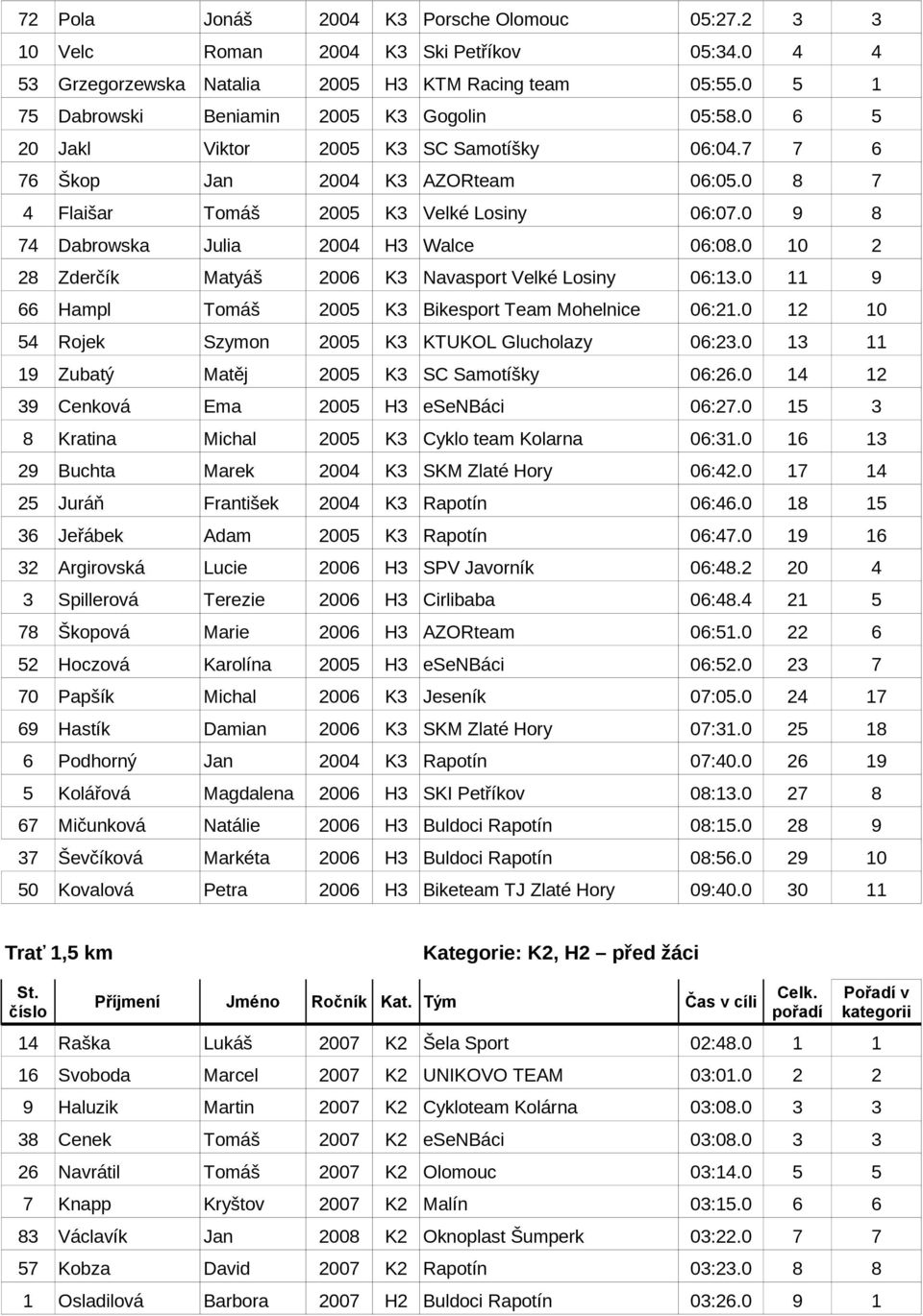 0 9 8 74 Dabrowska Julia 2004 H3 Walce 06:08.0 10 2 28 Zderčík Matyáš 2006 K3 Navasport Velké Losiny 06:13.0 11 9 66 Hampl Tomáš 2005 K3 Bikesport Team Mohelnice 06:21.