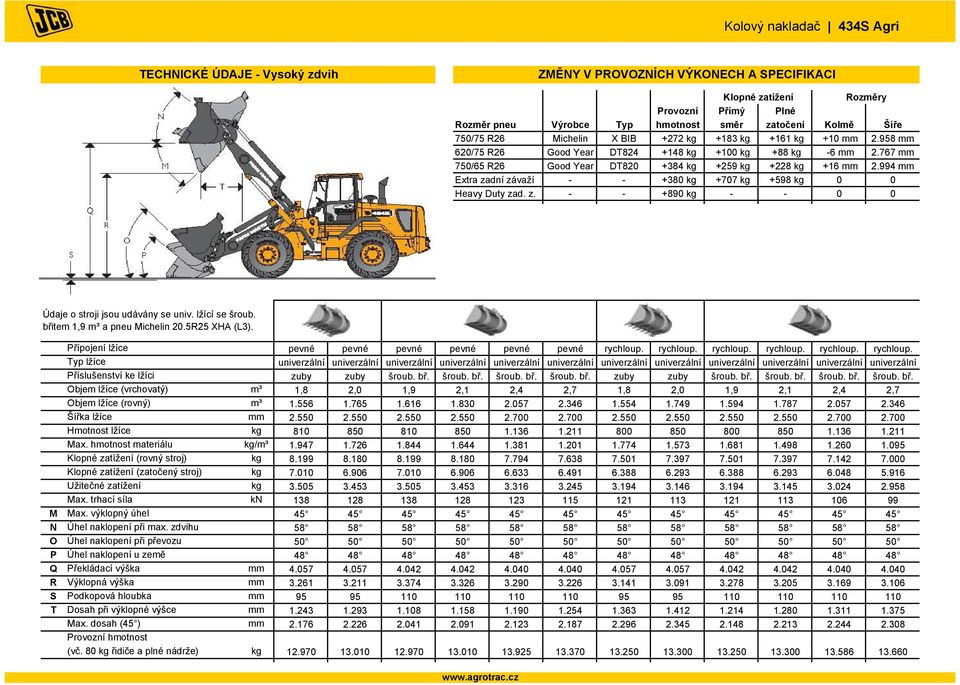 994 mm Extra zadní závaží - - +380 kg +707 kg +598 kg 0 0 Heavy Duty zad. z. - - +890 kg - - 0 0 Údaje o stroji jsou udávány se univ. lžící se šroub. břitem 1,9 m³ a pneu Michelin 20.5R25 XHA (L3).