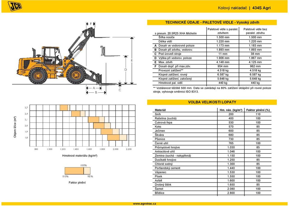 zdvih 4.148 mm 4.125 mm F Dosah dopř. při max.zdv. 954 mm 962 mm Provozní zatížení** 4.518 kg 4.518 kg Klopné zatížení, rovný 6.587 kg 6.587 kg Klopné zatížení, zatočený 5.648 kg 5.