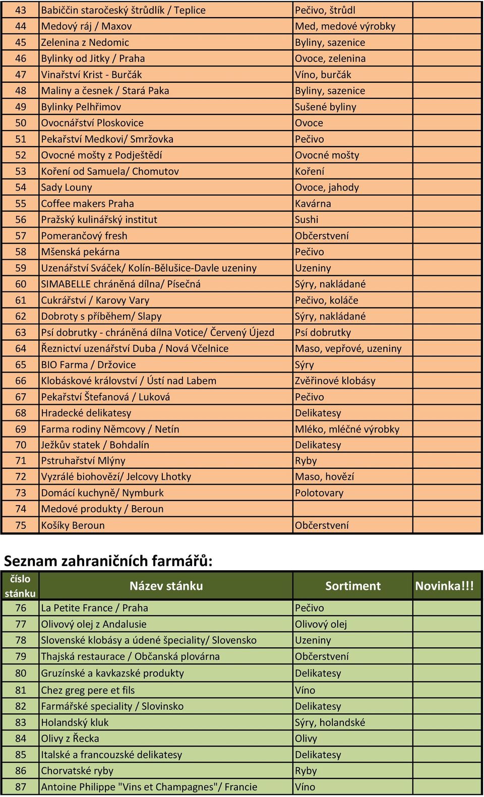 Podještědí Ovocné mošty 53 Koření od Samuela/ Chomutov Koření 54 Sady Louny Ovoce, jahody 55 Coffee makers Praha Kavárna 56 Pražský kulinářský institut Sushi 57 Pomerančový fresh Občerstvení 58