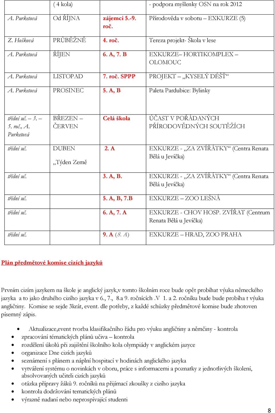 Purketová BŘEZEN ČERVEN Celá škola ÚČAST V POŘÁDANÝCH PŘÍRODOVĚDNÝCH SOUTĚŢÍCH třídní uč. DUBEN Týden Země 2. A EXKURZE - ZA ZVÍŘÁTKY (Centra Renata Bělá u Jevíčka) třídní uč. 3. A, B.