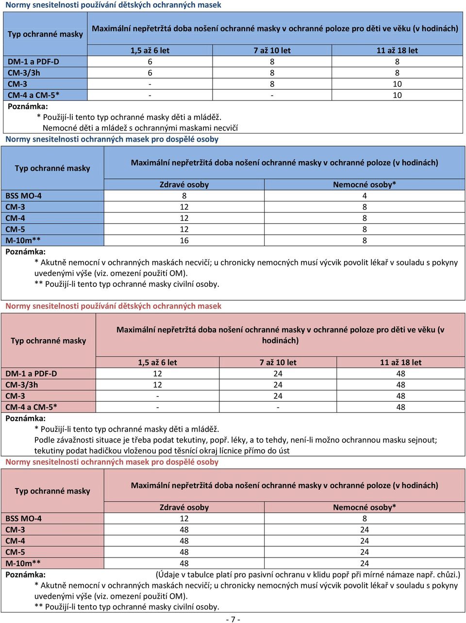 Nemocné děti a mládež s ochrannými maskami necvičí Normy snesitelnosti ochranných masek pro dospělé osoby Typ ochranné masky Maximální nepřetržitá doba nošení ochranné masky v ochranné poloze (v