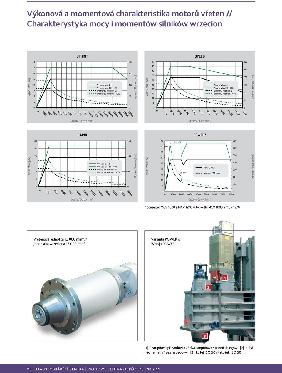 4% 25 2 15 1 5 Moment / Moment [Nm] 18 17 9 8 7 6 5 4 2 1 1 11 12 Otáčky / Obroty [min -1 ] Otáčky / Obroty [min -1 ] RAPID POWER* 15 45 S6-4% 7 25 4 6 5 Výkon / Moc [kw] 2 15 1 5 Výkon / Moc S1