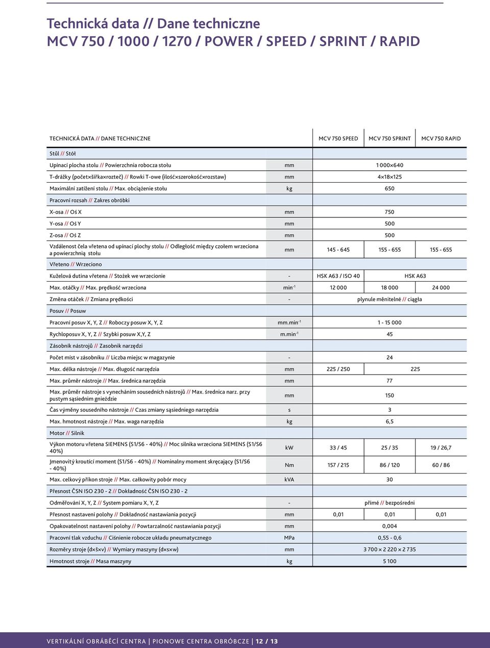 obciążenie stołu kg 65 Pracovní rozsah // Zakres obróbki X-osa // Oś X mm 75 Y-osa // Oś Y mm 5 Z-osa // Oś Z mm 5 Vzdálenost čela vřetena od upínací plochy stolu // Odległość między czołem wrzeciona