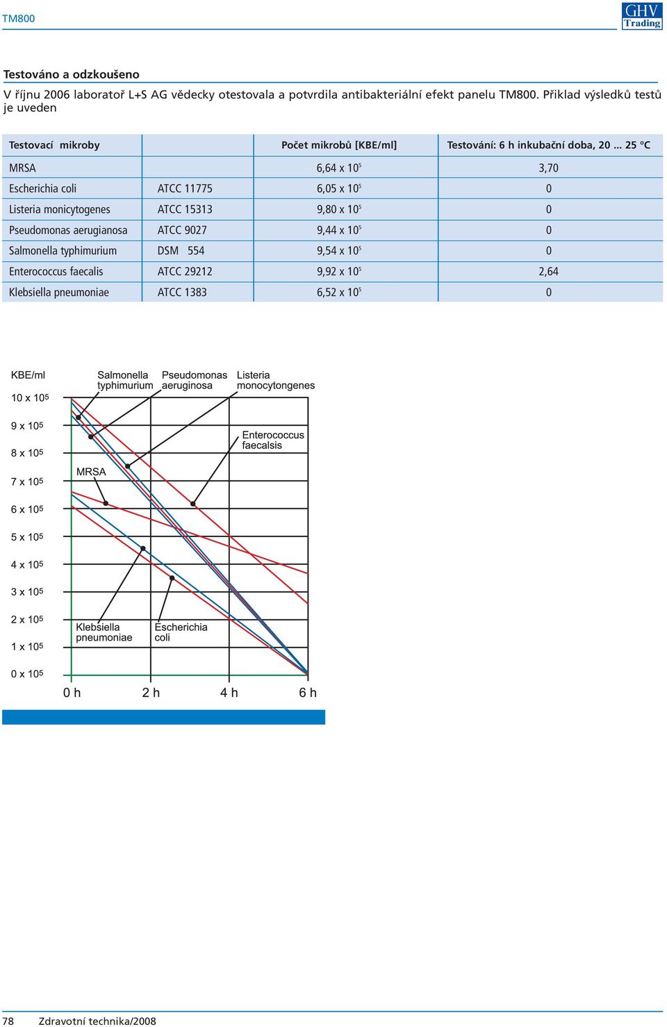 .. 25 C MRSA 6,64 x 10 5 3,70 Escherichia coli ATCC 11775 6,05 x 10 5 0 Listeria monicytogenes ATCC 15313 9,80 x 10 5 0 Pseudomonas