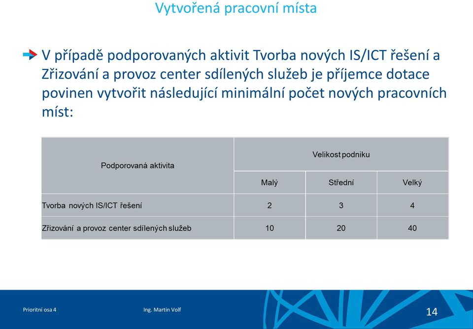 provoz center sdílených služeb je příjemce dotace