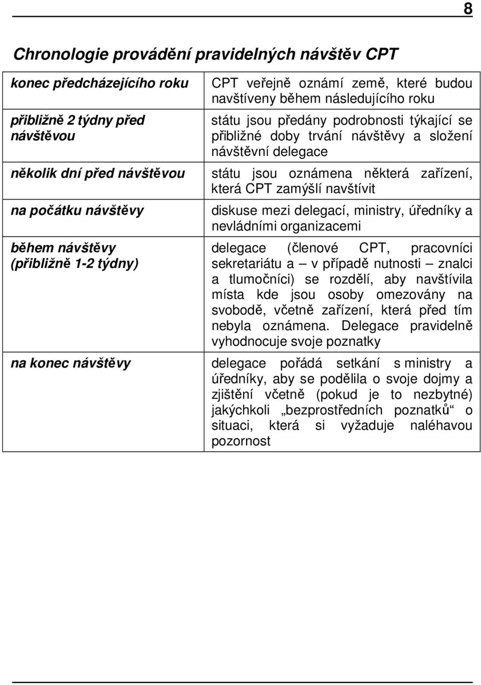 zařízení, která CPT zamýšlí navštívit diskuse mezi delegací, ministry, úředníky a nevládními organizacemi delegace (členové CPT, pracovníci sekretariátu a v případě nutnosti znalci a tlumočníci) se