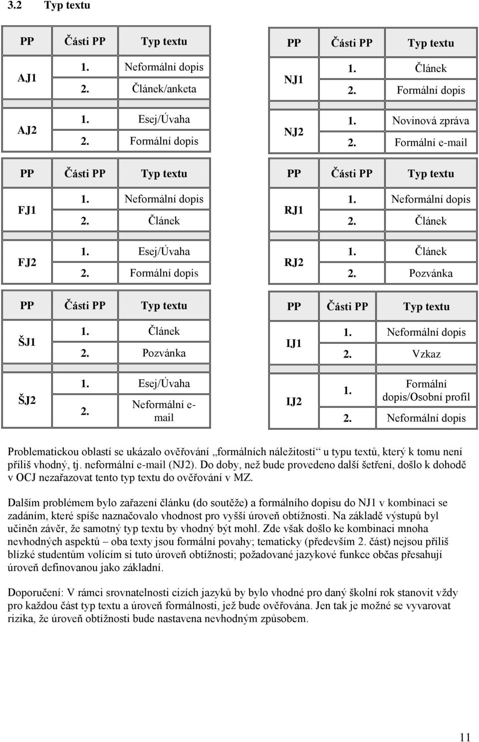 Pozvánka PP Části PP Typ textu PP Části PP Typ textu ŠJ1 1. Článek 2. Pozvánka IJ1 1. Neformální dopis 2. Vzkaz ŠJ2 1. Esej/Úvaha 2. Neformální e- mail IJ2 1. Formální dopis/osobní profil 2.