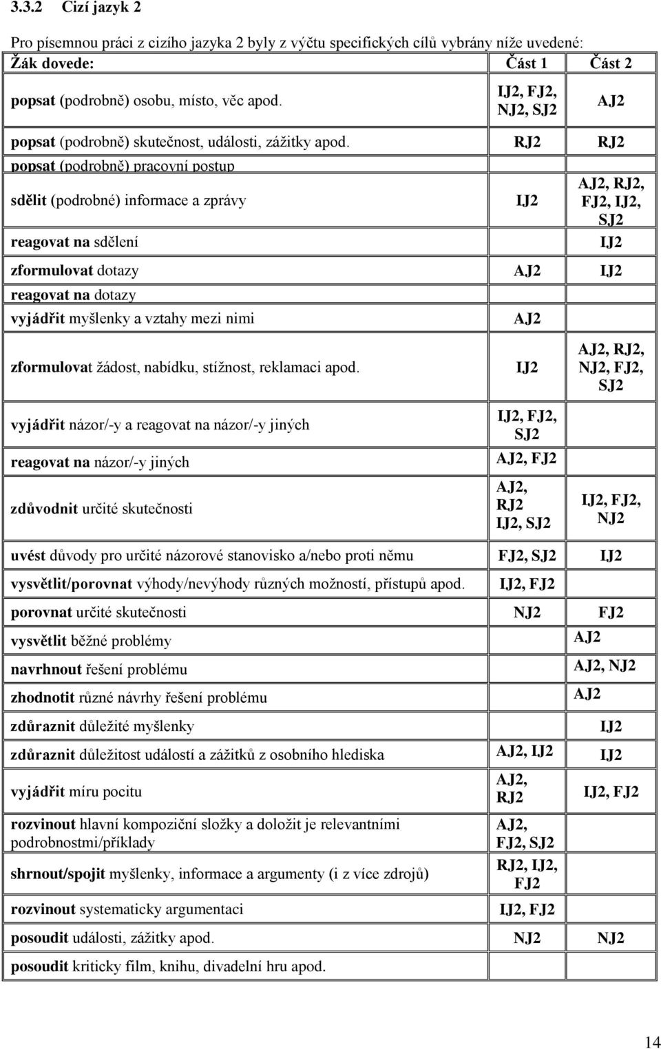 RJ2 RJ2 popsat (podrobně) pracovní postup sdělit (podrobné) informace a zprávy reagovat na sdělení IJ2 AJ2, RJ2, FJ2, IJ2, SJ2 IJ2 zformulovat dotazy AJ2 IJ2 reagovat na dotazy vyjádřit myšlenky a