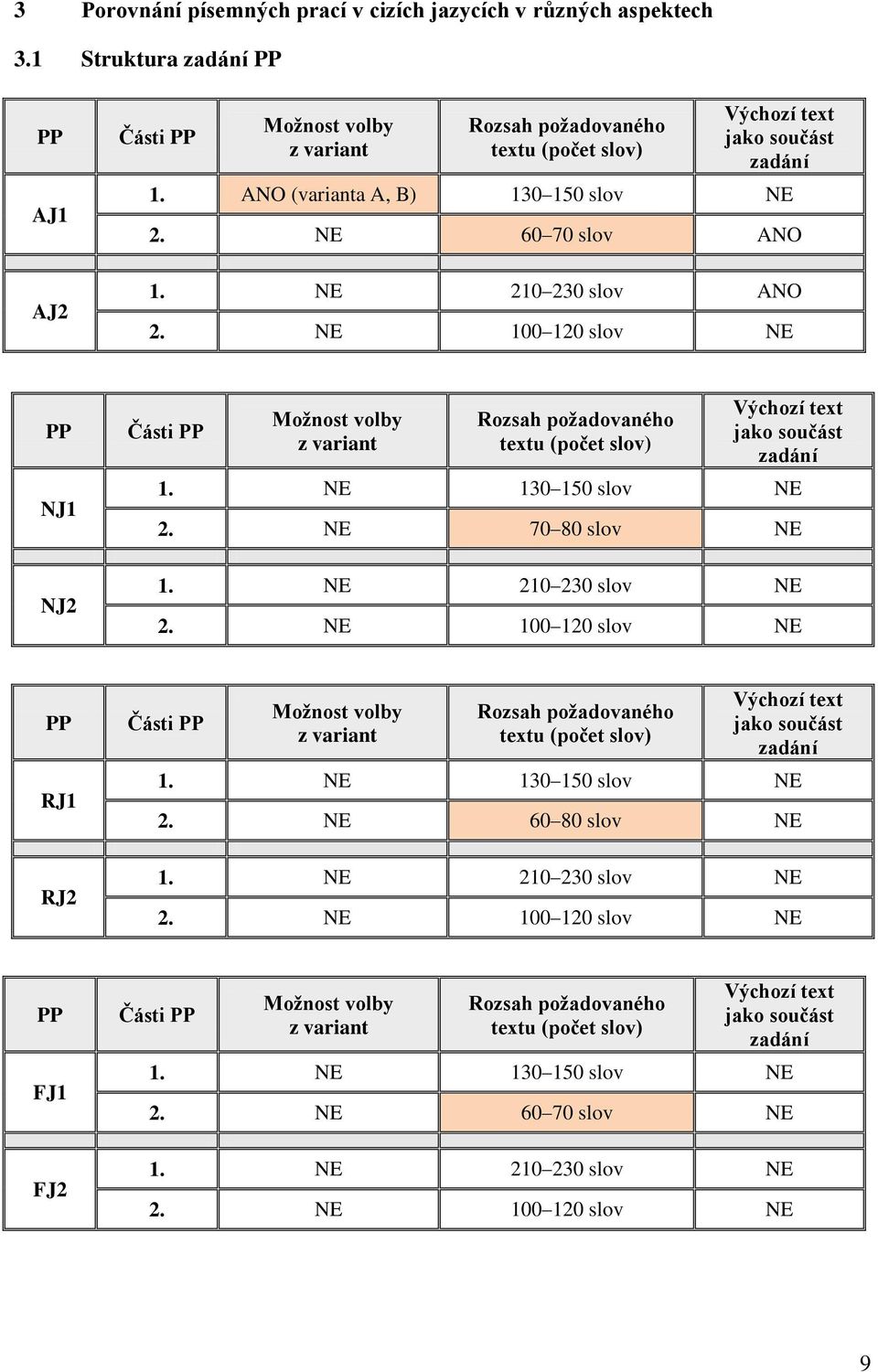 NE 210 230 slov ANO 2. NE 100 120 slov NE PP NJ1 NJ2 Části PP Moţnost volby z variant Rozsah poţadovaného textu (počet slov) Výchozí text jako součást zadání 1. NE 130 150 slov NE 2.